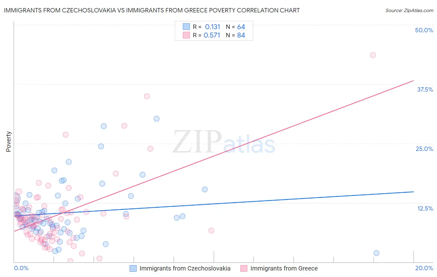 Immigrants from Czechoslovakia vs Immigrants from Greece Poverty