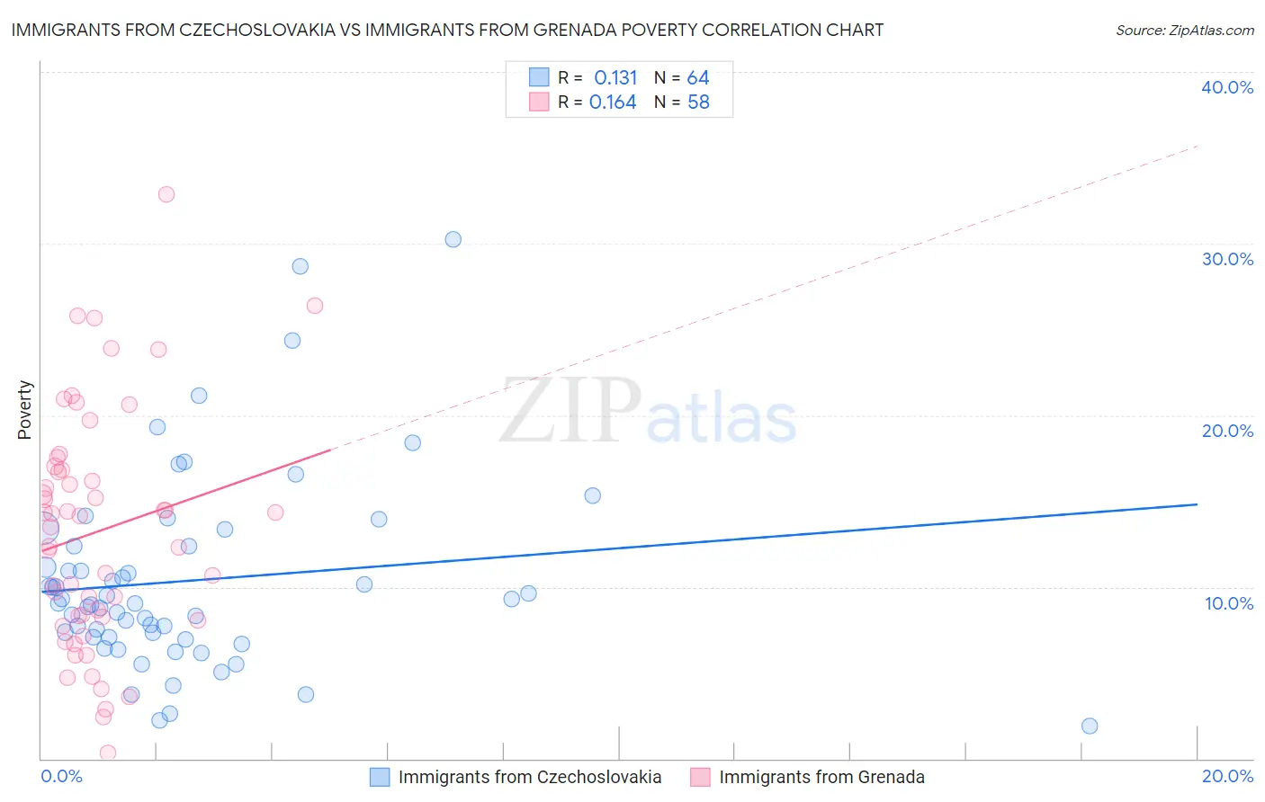 Immigrants from Czechoslovakia vs Immigrants from Grenada Poverty