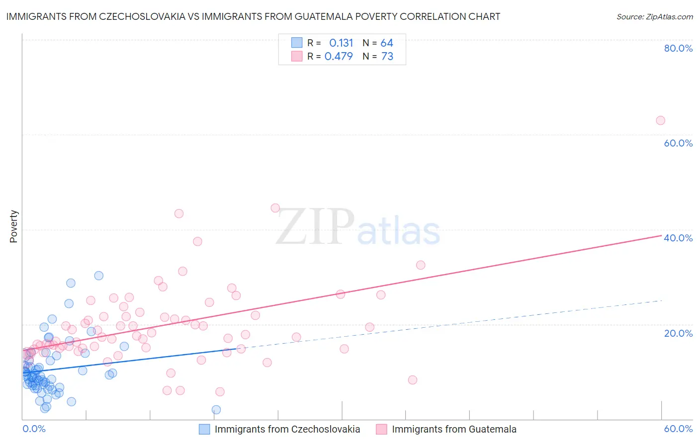 Immigrants from Czechoslovakia vs Immigrants from Guatemala Poverty