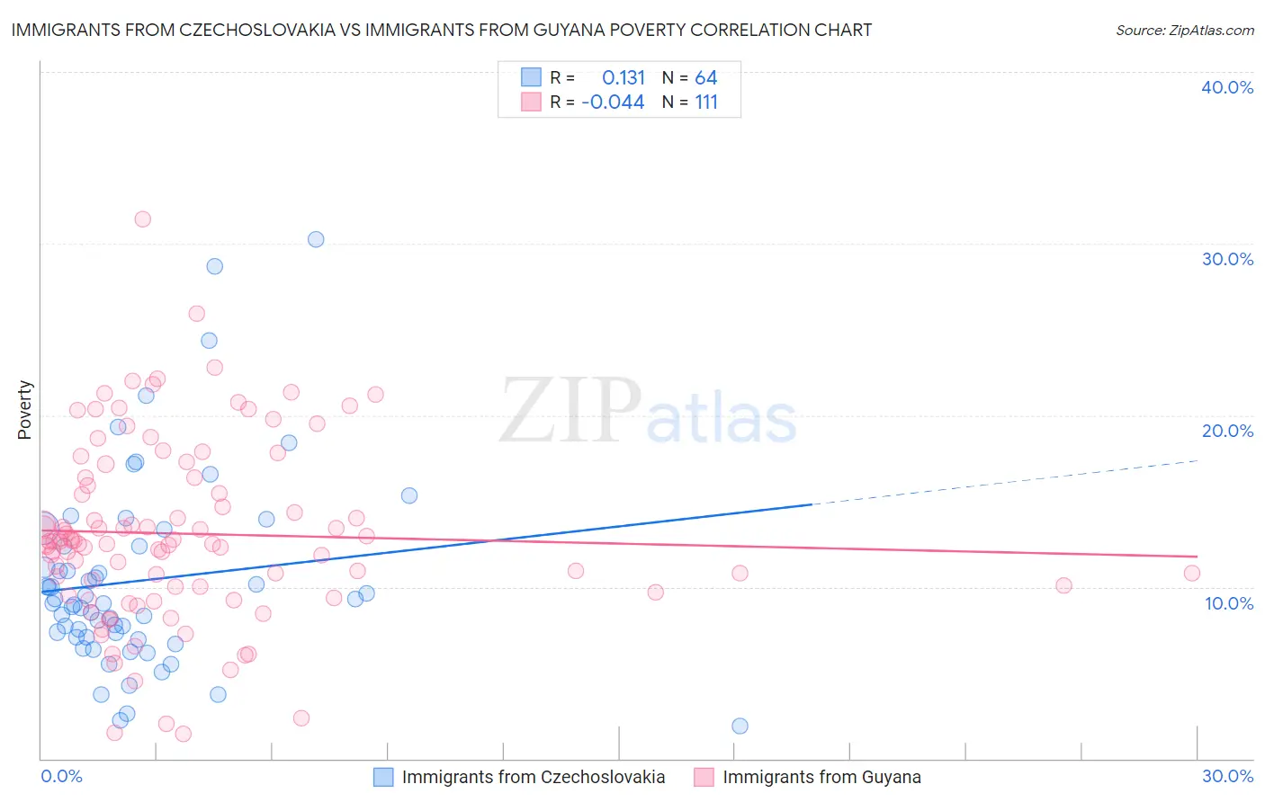 Immigrants from Czechoslovakia vs Immigrants from Guyana Poverty