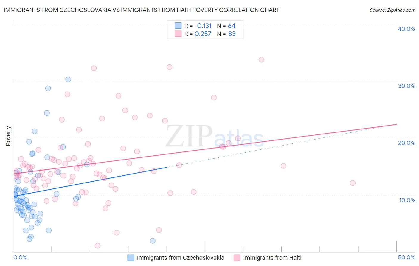 Immigrants from Czechoslovakia vs Immigrants from Haiti Poverty