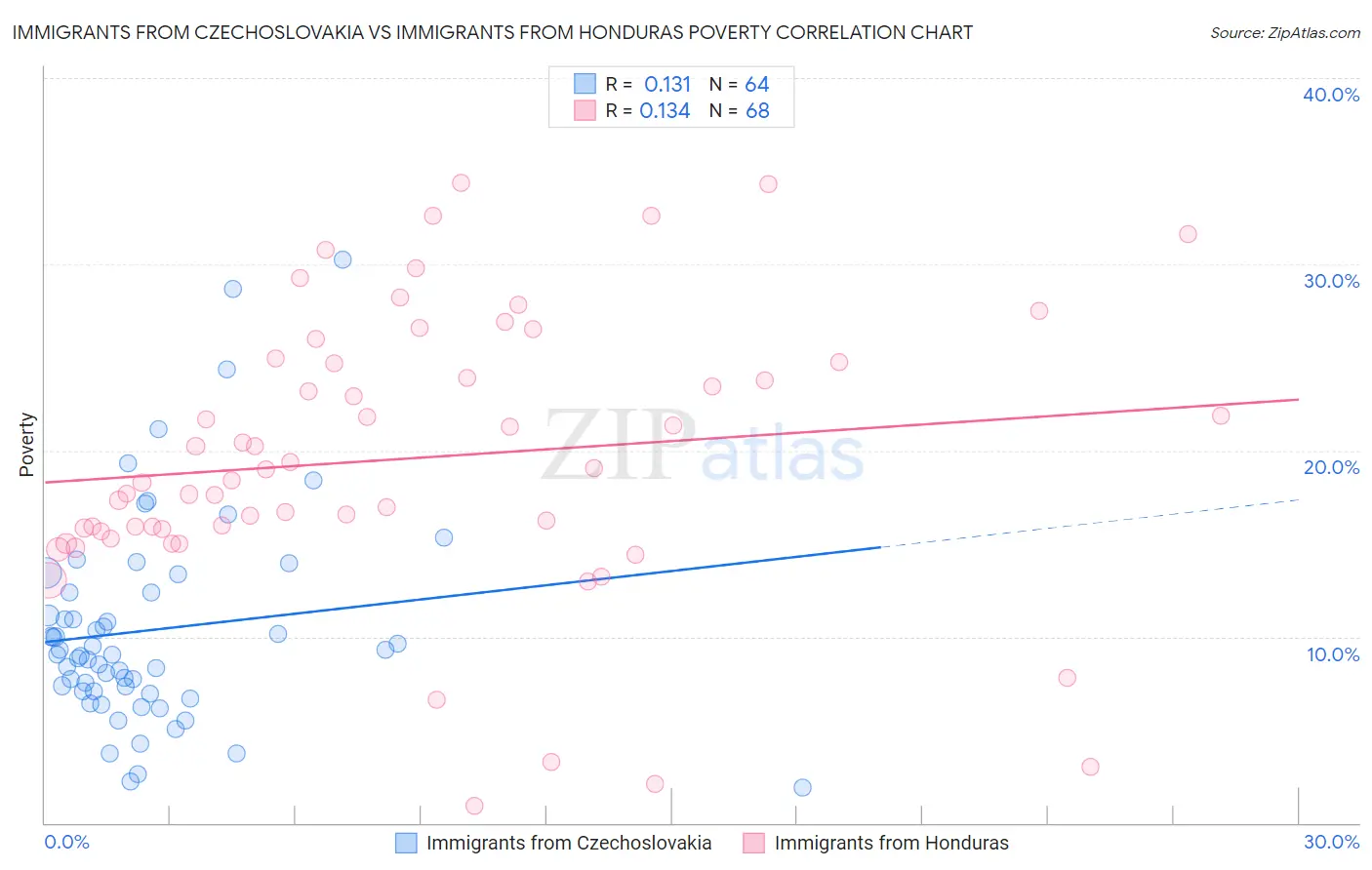 Immigrants from Czechoslovakia vs Immigrants from Honduras Poverty