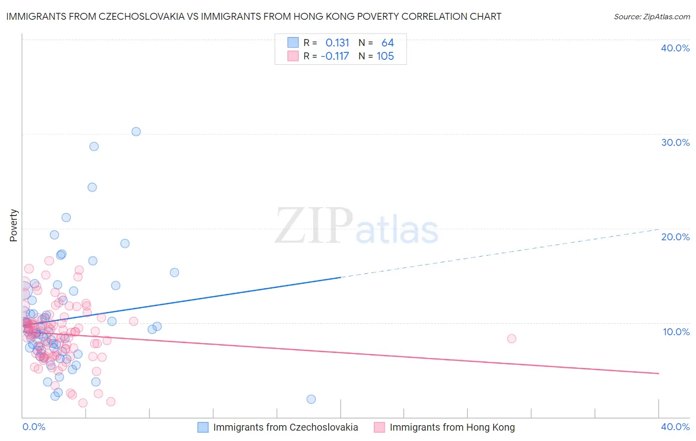 Immigrants from Czechoslovakia vs Immigrants from Hong Kong Poverty
