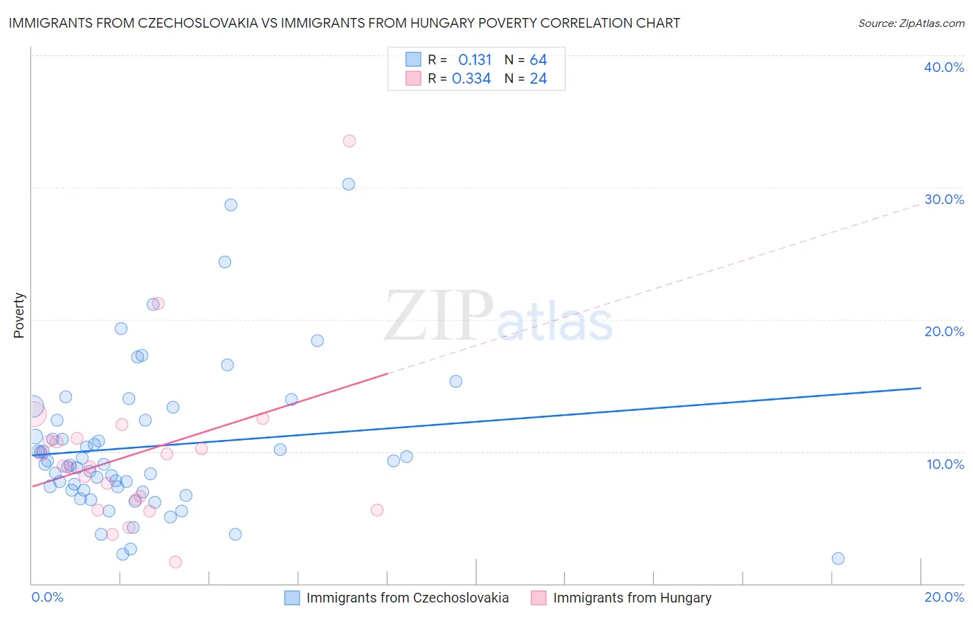 Immigrants from Czechoslovakia vs Immigrants from Hungary Poverty