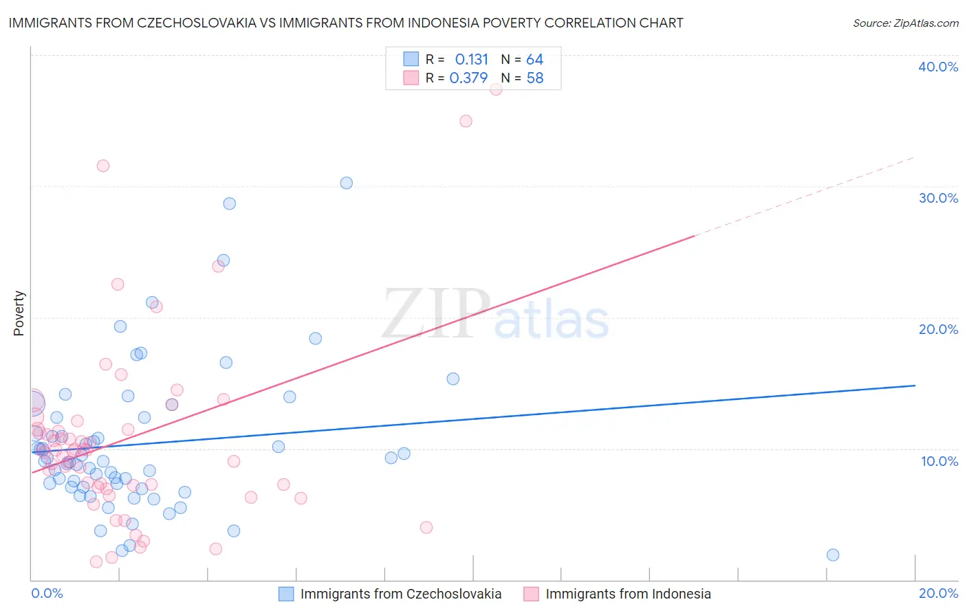 Immigrants from Czechoslovakia vs Immigrants from Indonesia Poverty