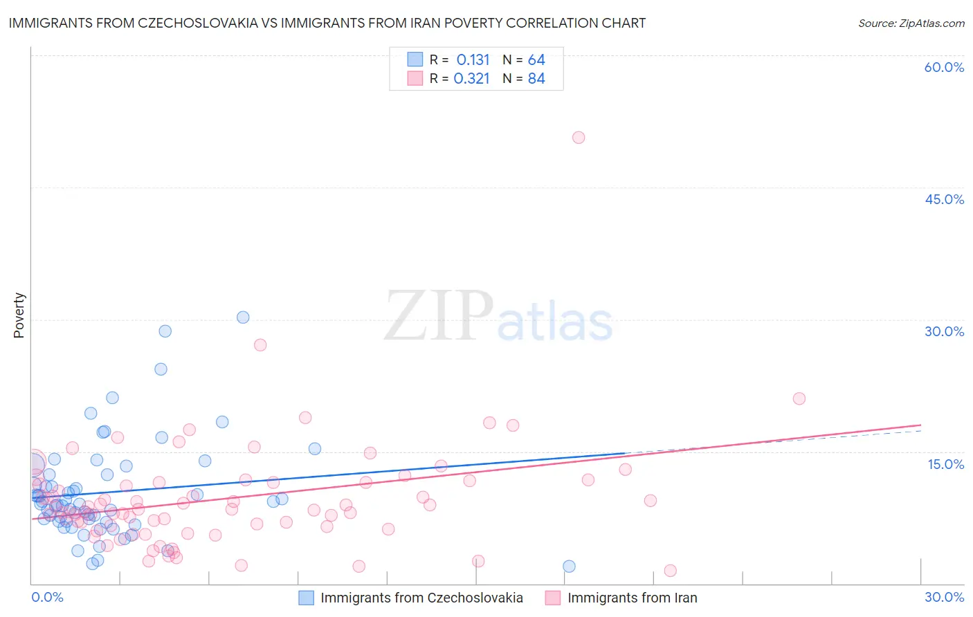 Immigrants from Czechoslovakia vs Immigrants from Iran Poverty