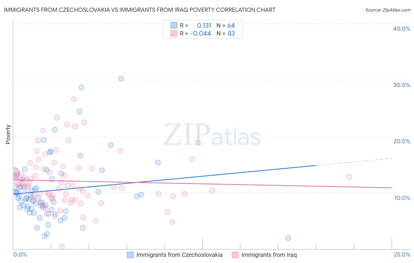 Immigrants from Czechoslovakia vs Immigrants from Iraq Poverty