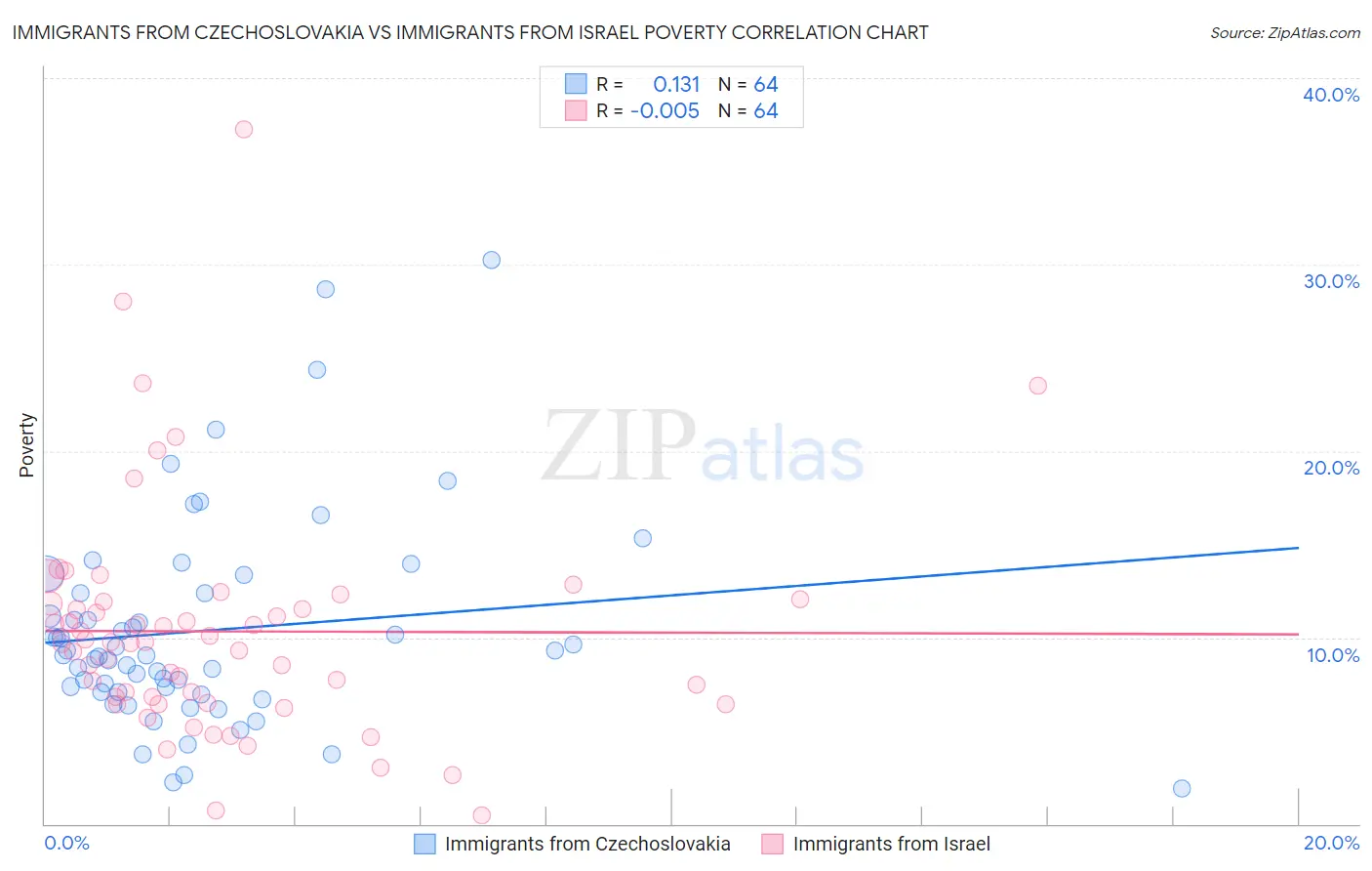 Immigrants from Czechoslovakia vs Immigrants from Israel Poverty