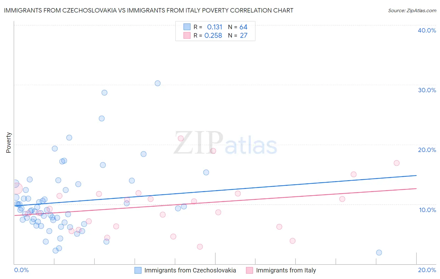 Immigrants from Czechoslovakia vs Immigrants from Italy Poverty