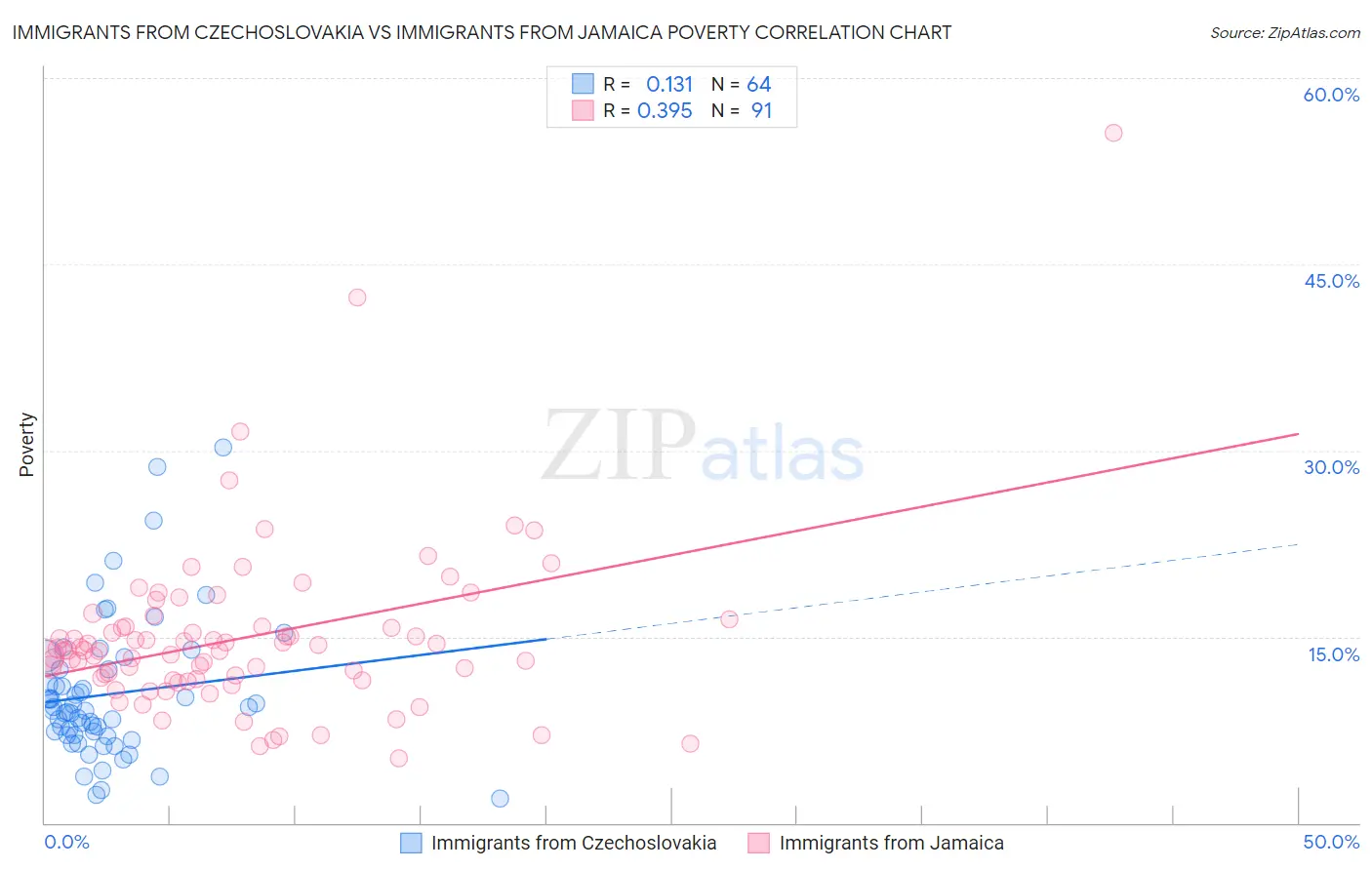 Immigrants from Czechoslovakia vs Immigrants from Jamaica Poverty