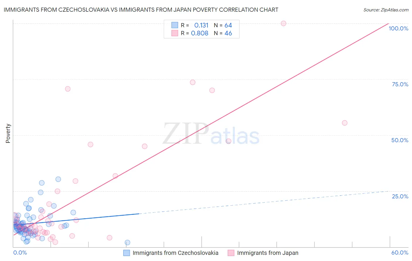 Immigrants from Czechoslovakia vs Immigrants from Japan Poverty