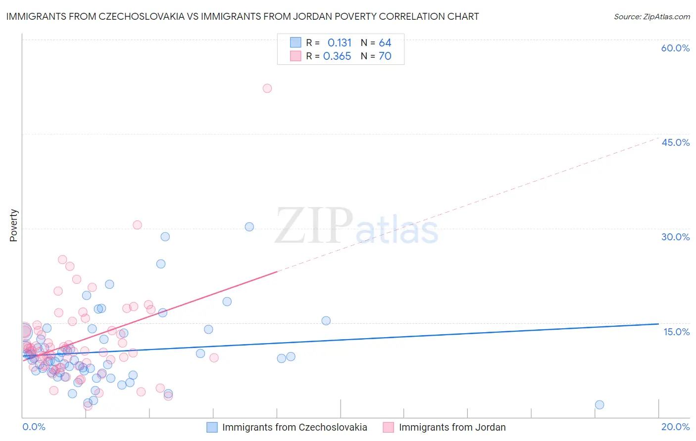 Immigrants from Czechoslovakia vs Immigrants from Jordan Poverty