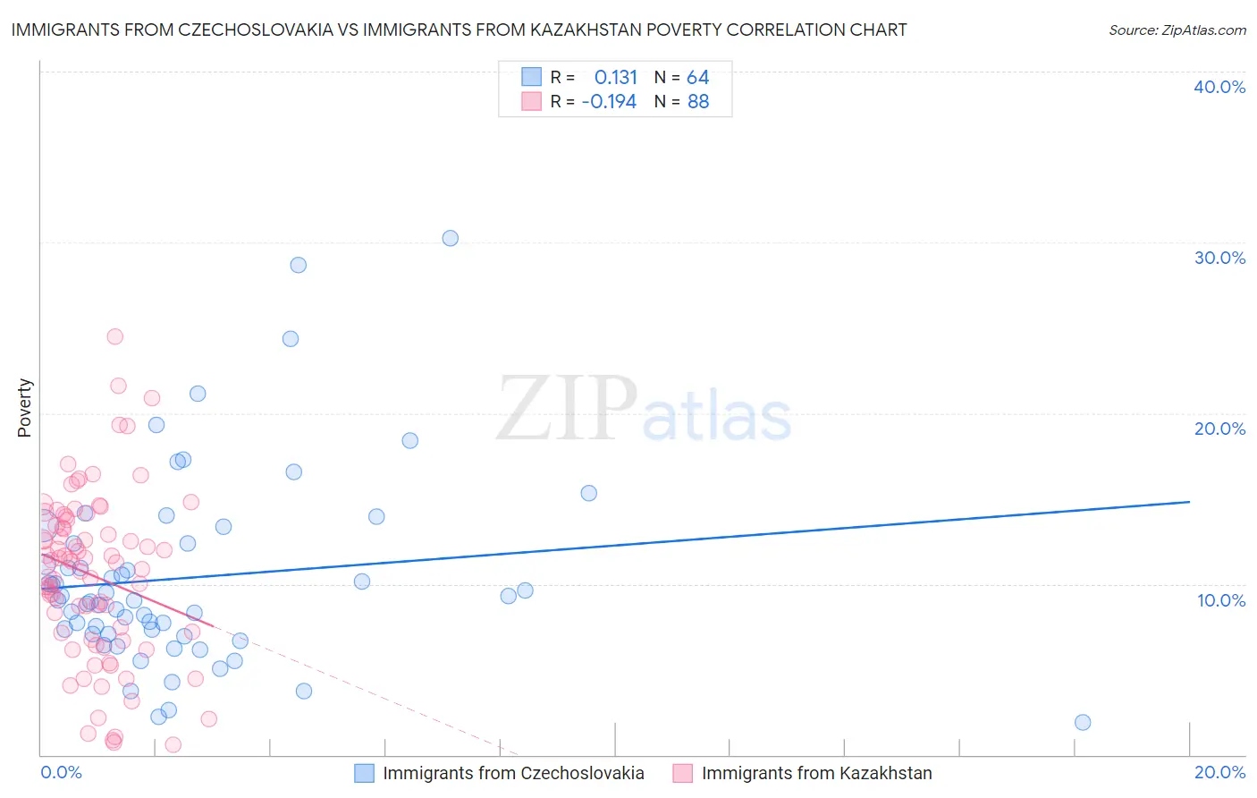 Immigrants from Czechoslovakia vs Immigrants from Kazakhstan Poverty