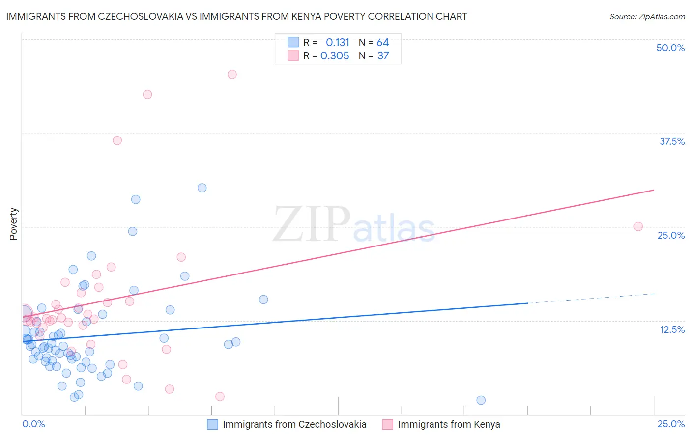 Immigrants from Czechoslovakia vs Immigrants from Kenya Poverty