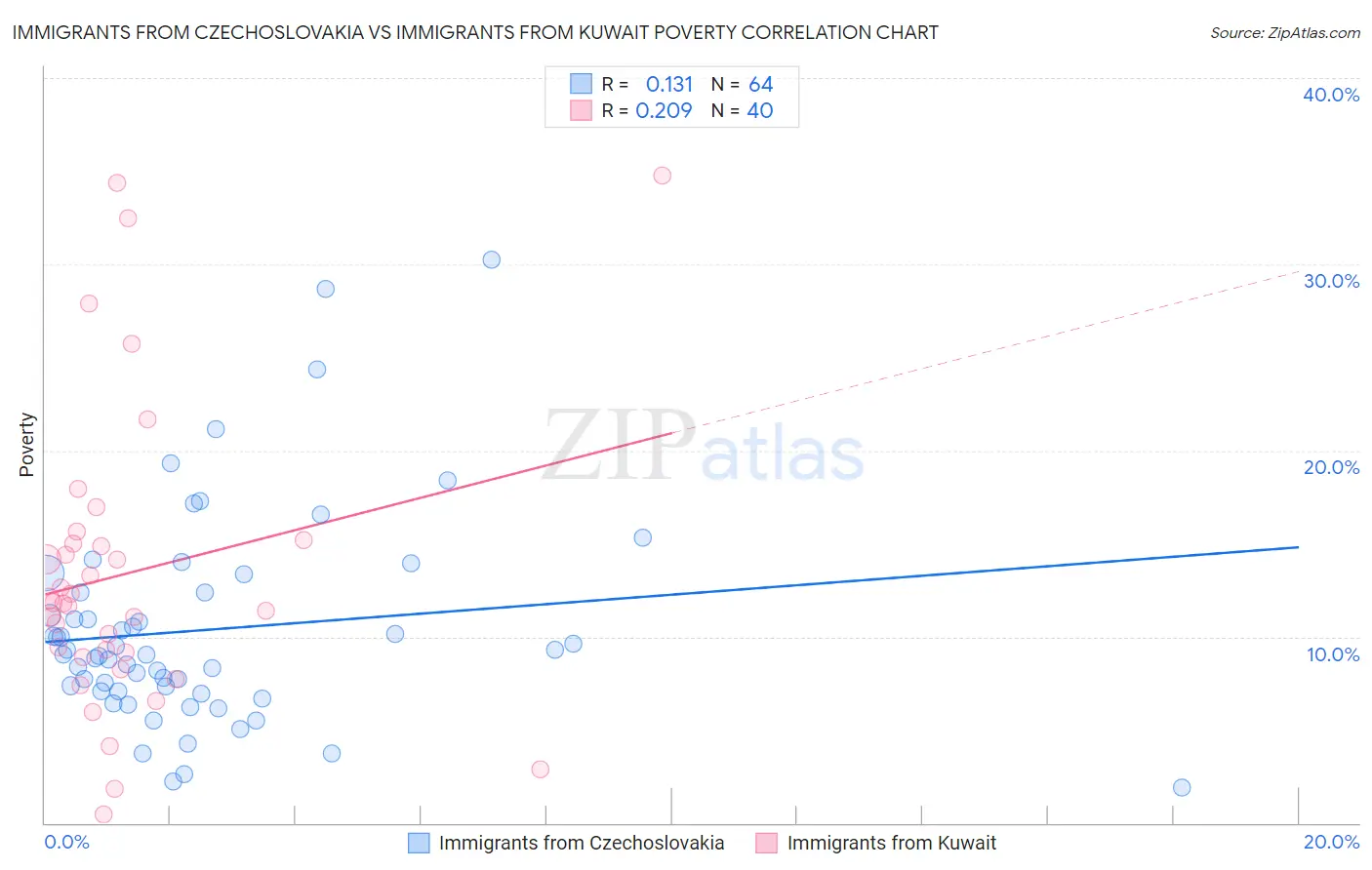 Immigrants from Czechoslovakia vs Immigrants from Kuwait Poverty