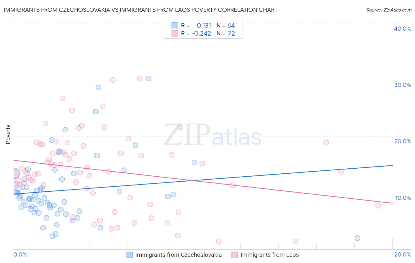 Immigrants from Czechoslovakia vs Immigrants from Laos Poverty