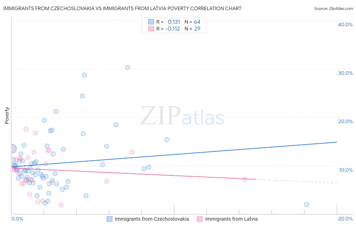 Immigrants from Czechoslovakia vs Immigrants from Latvia Poverty