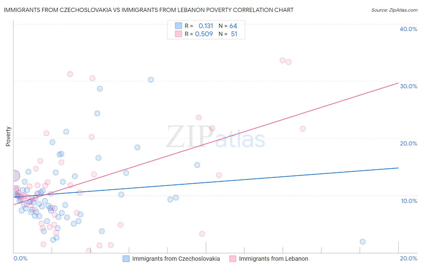 Immigrants from Czechoslovakia vs Immigrants from Lebanon Poverty