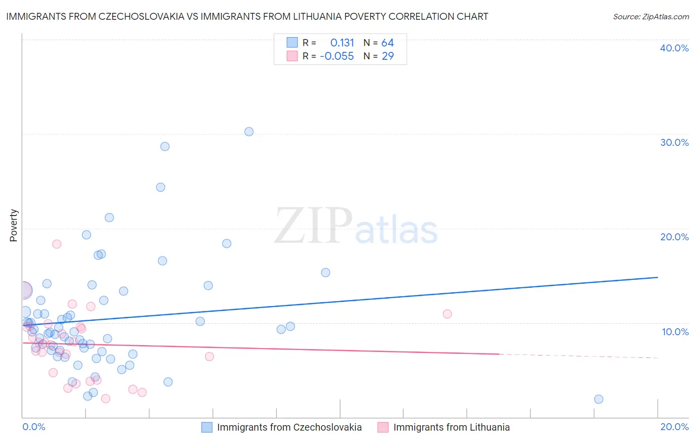 Immigrants from Czechoslovakia vs Immigrants from Lithuania Poverty