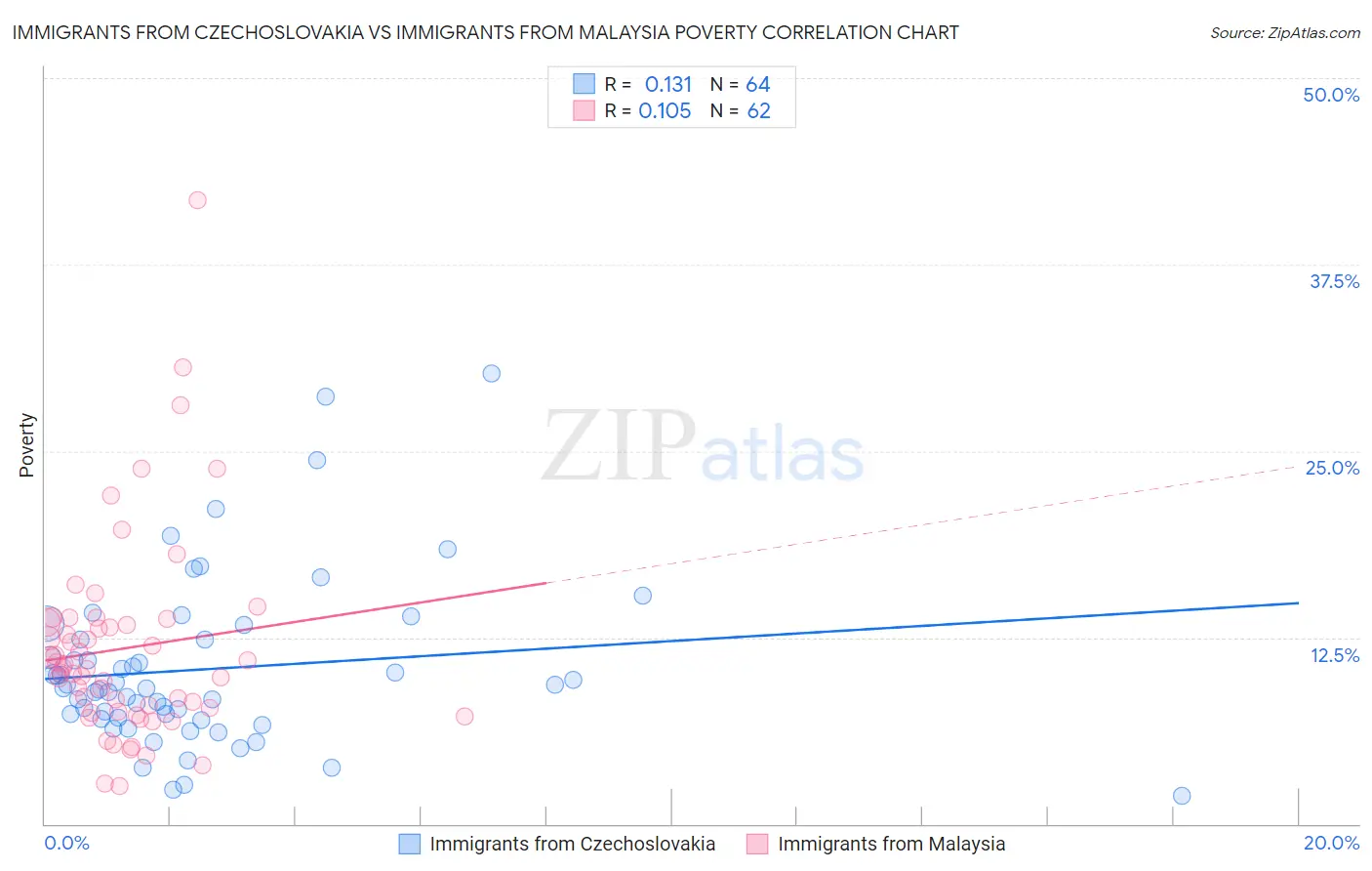 Immigrants from Czechoslovakia vs Immigrants from Malaysia Poverty