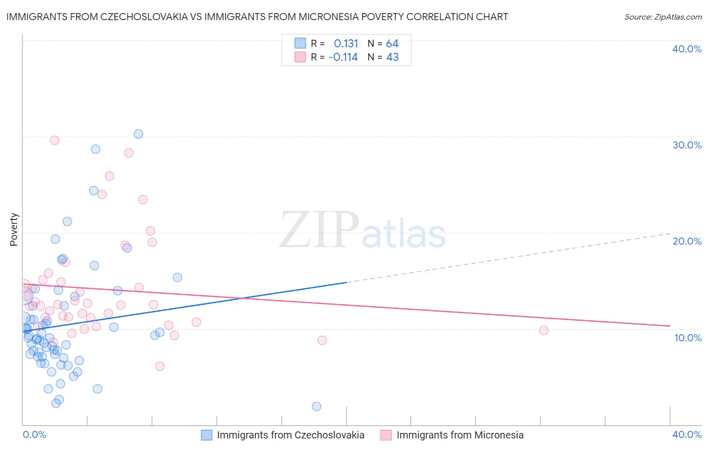 Immigrants from Czechoslovakia vs Immigrants from Micronesia Poverty