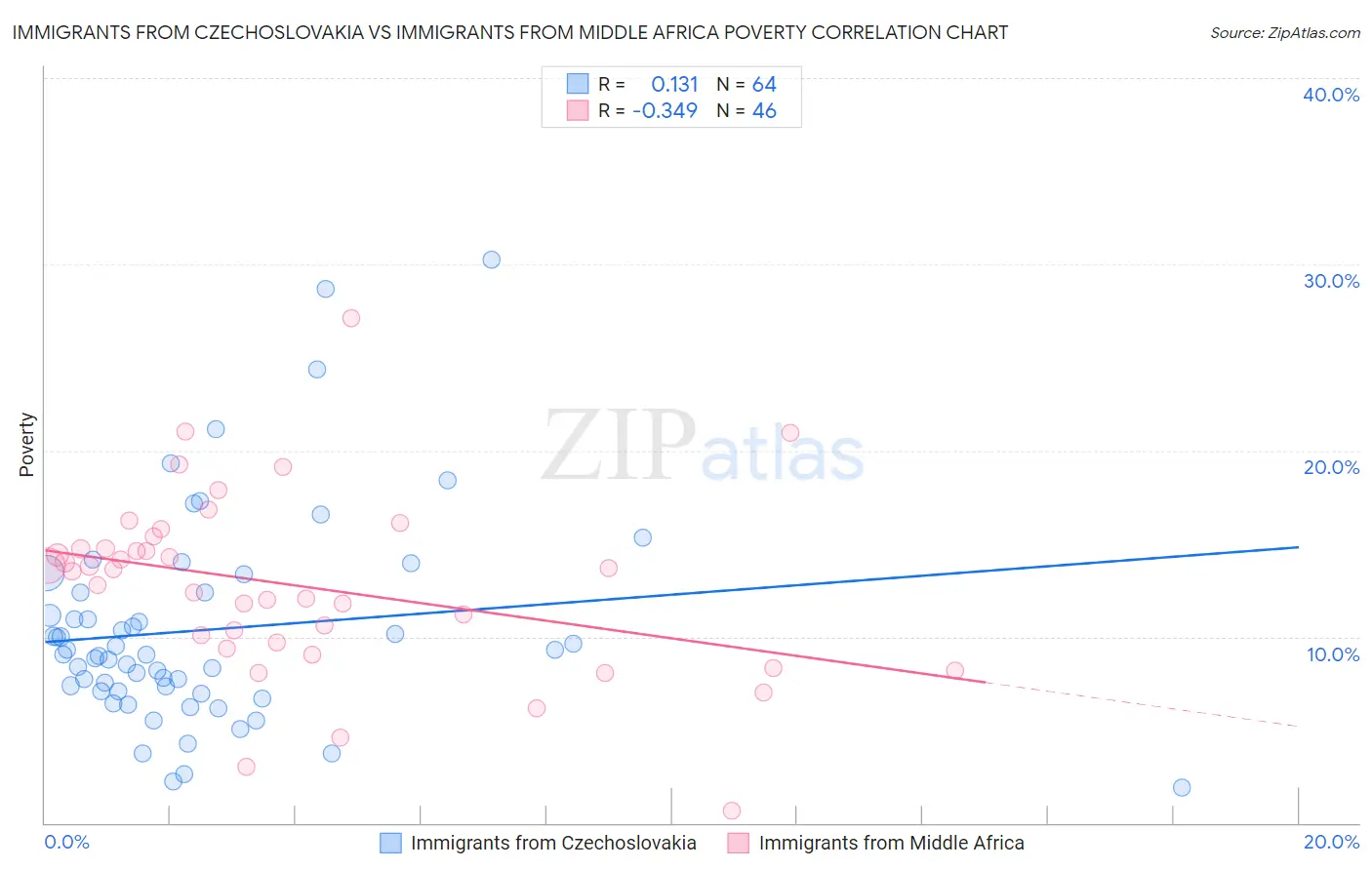 Immigrants from Czechoslovakia vs Immigrants from Middle Africa Poverty