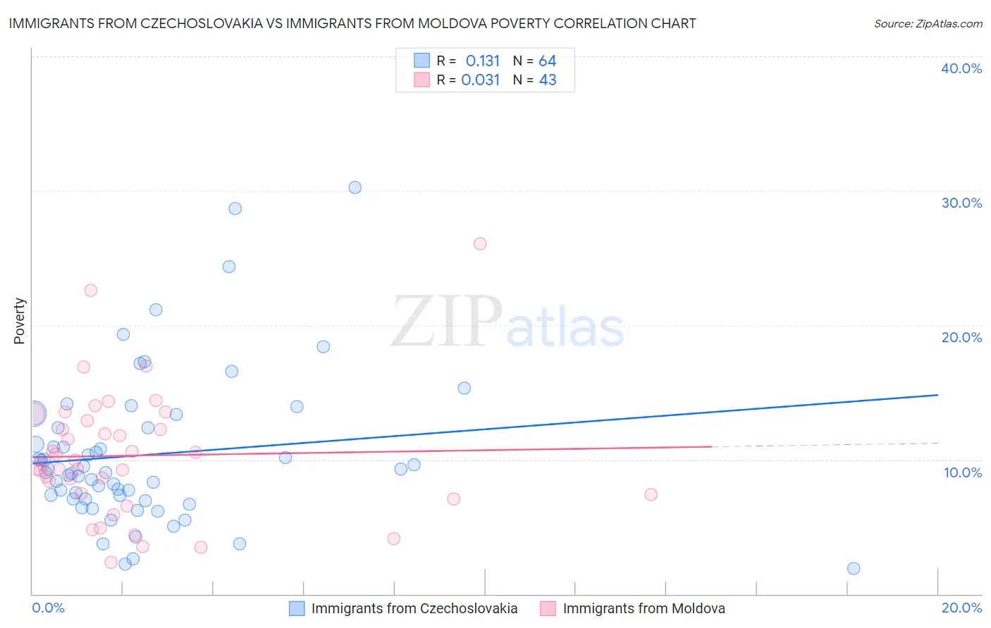 Immigrants from Czechoslovakia vs Immigrants from Moldova Poverty