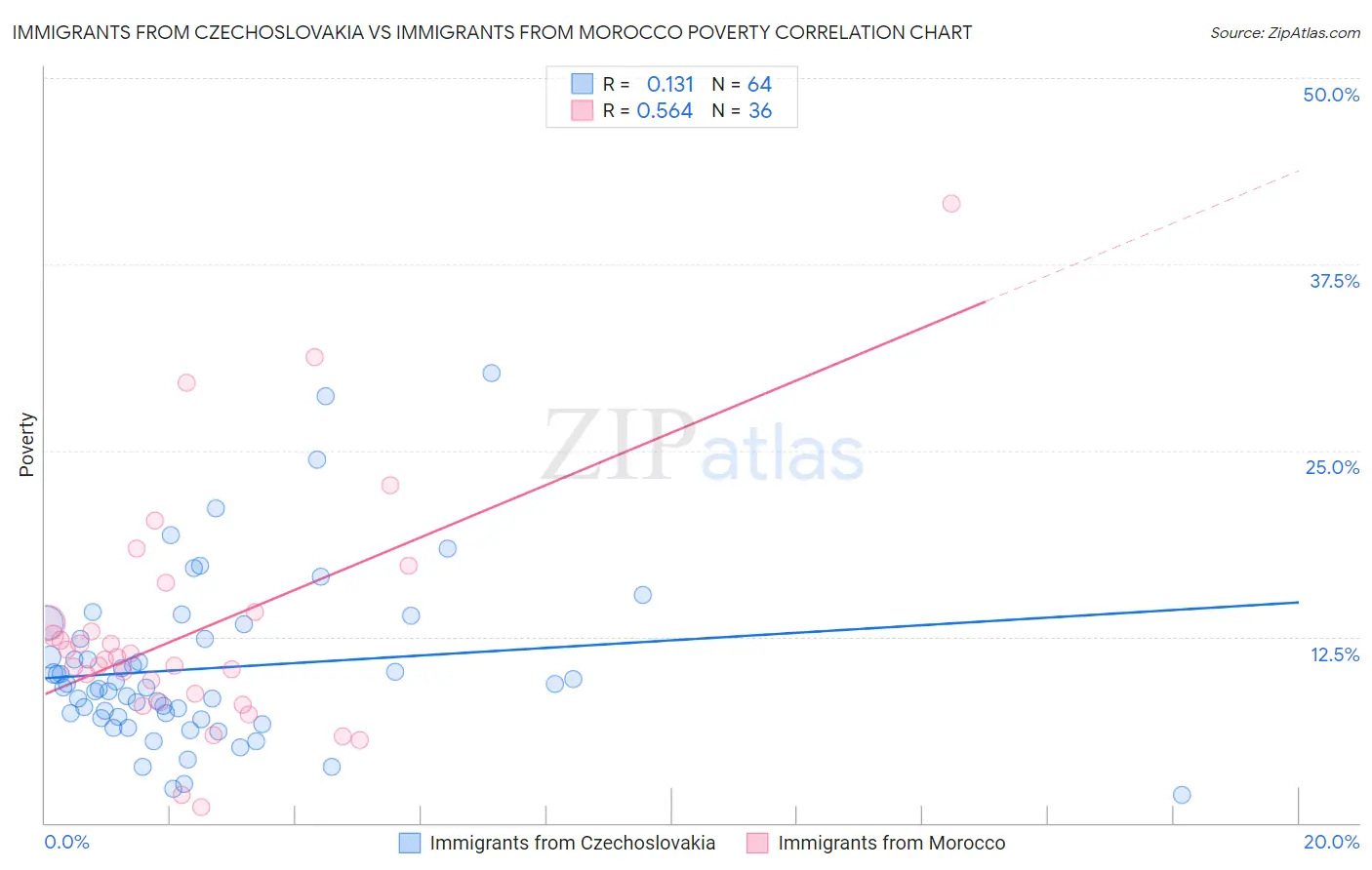 Immigrants from Czechoslovakia vs Immigrants from Morocco Poverty