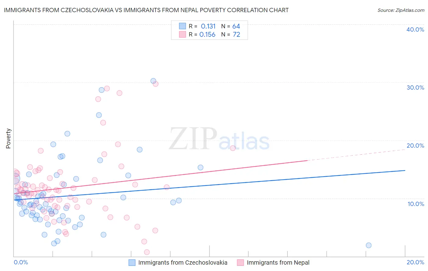 Immigrants from Czechoslovakia vs Immigrants from Nepal Poverty