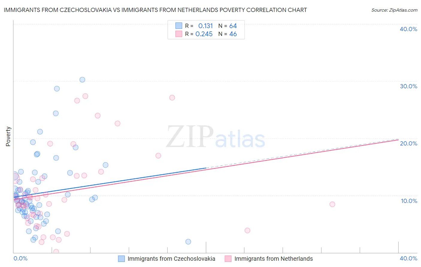 Immigrants from Czechoslovakia vs Immigrants from Netherlands Poverty