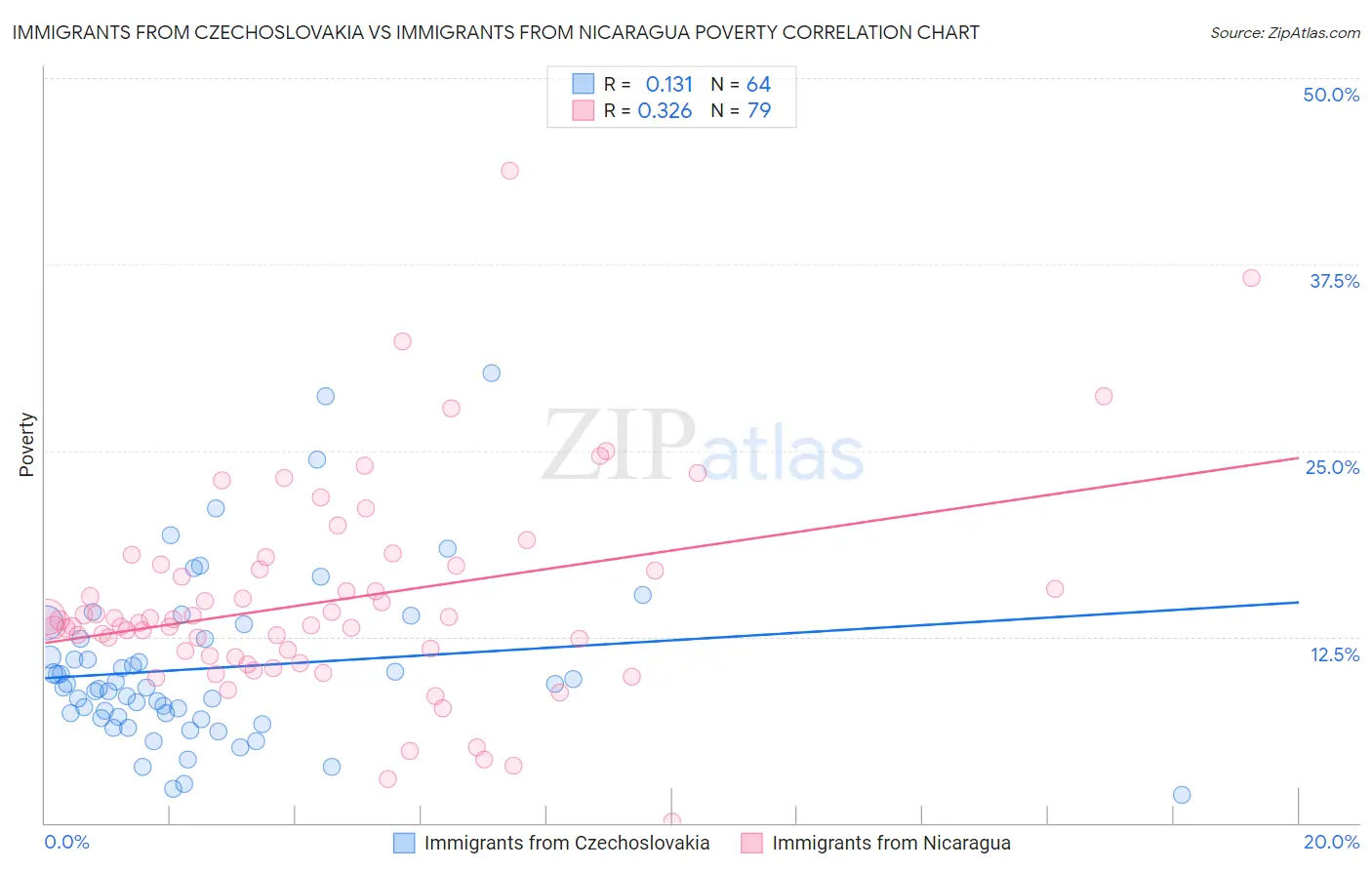 Immigrants from Czechoslovakia vs Immigrants from Nicaragua Poverty