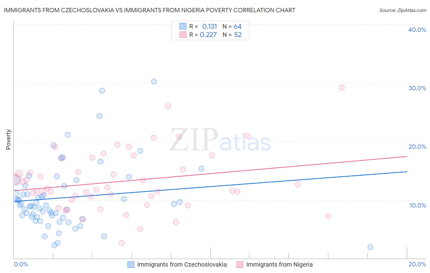 Immigrants from Czechoslovakia vs Immigrants from Nigeria Poverty