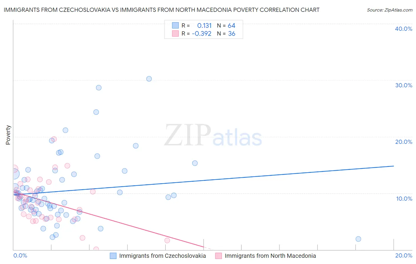 Immigrants from Czechoslovakia vs Immigrants from North Macedonia Poverty