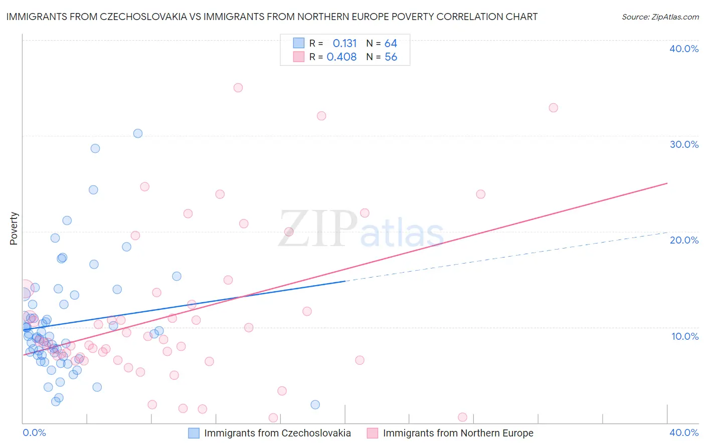 Immigrants from Czechoslovakia vs Immigrants from Northern Europe Poverty