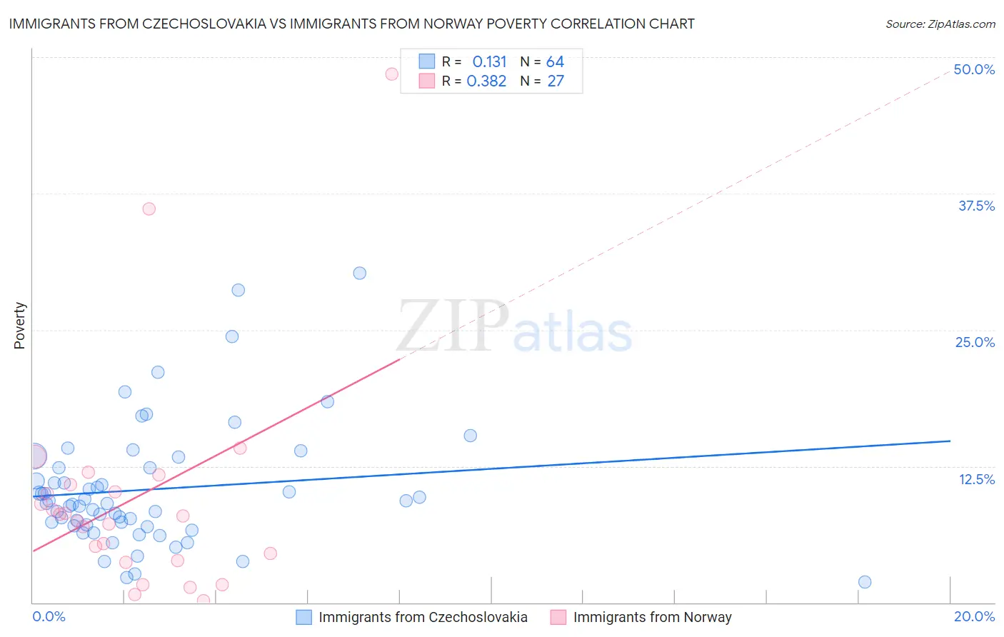 Immigrants from Czechoslovakia vs Immigrants from Norway Poverty