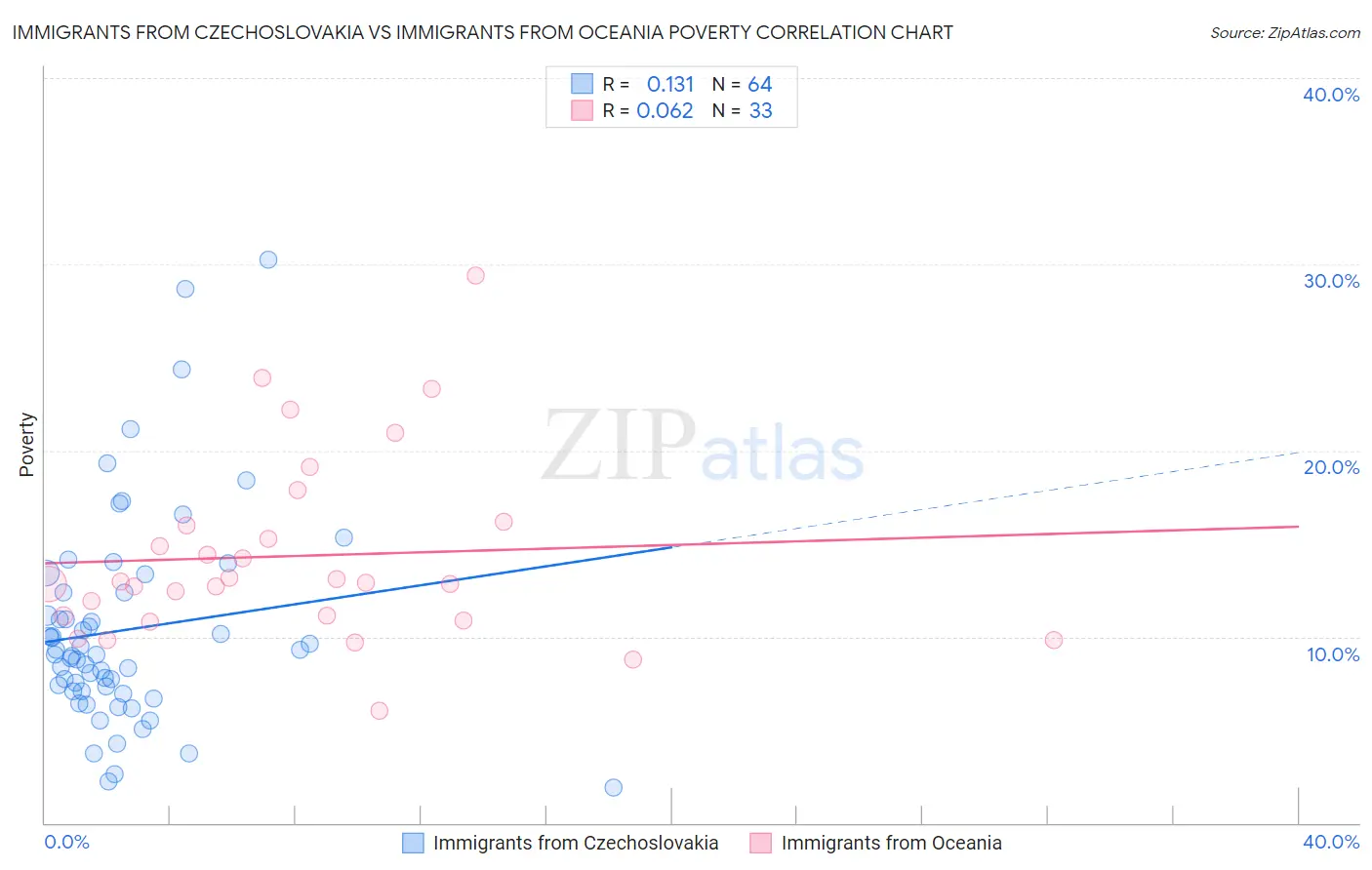 Immigrants from Czechoslovakia vs Immigrants from Oceania Poverty