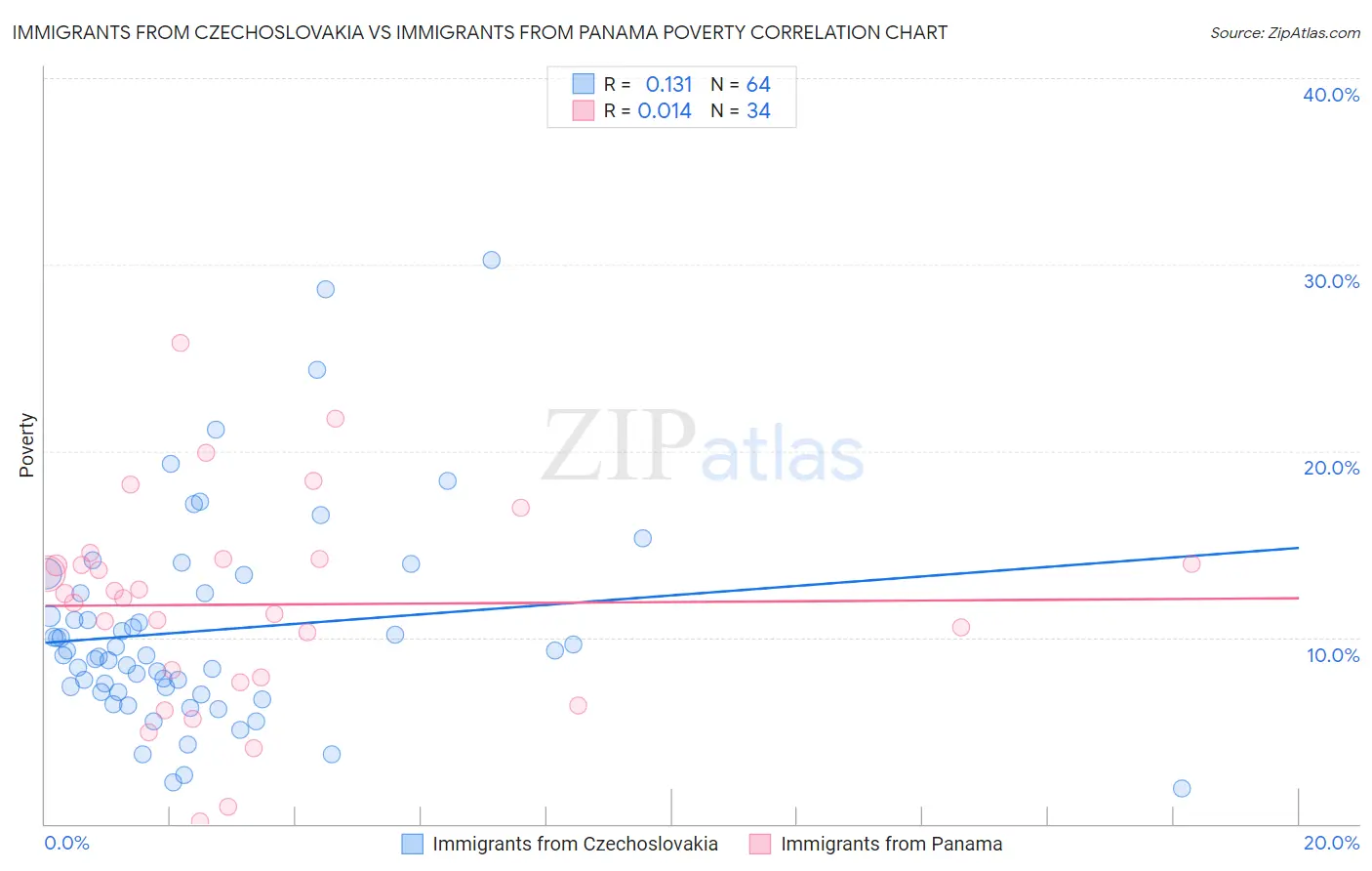 Immigrants from Czechoslovakia vs Immigrants from Panama Poverty