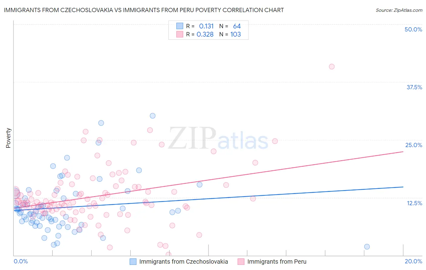 Immigrants from Czechoslovakia vs Immigrants from Peru Poverty