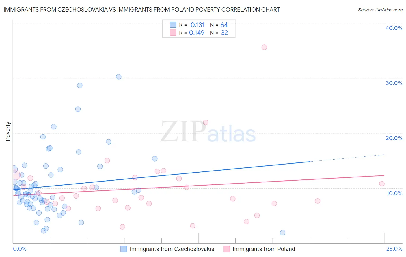 Immigrants from Czechoslovakia vs Immigrants from Poland Poverty