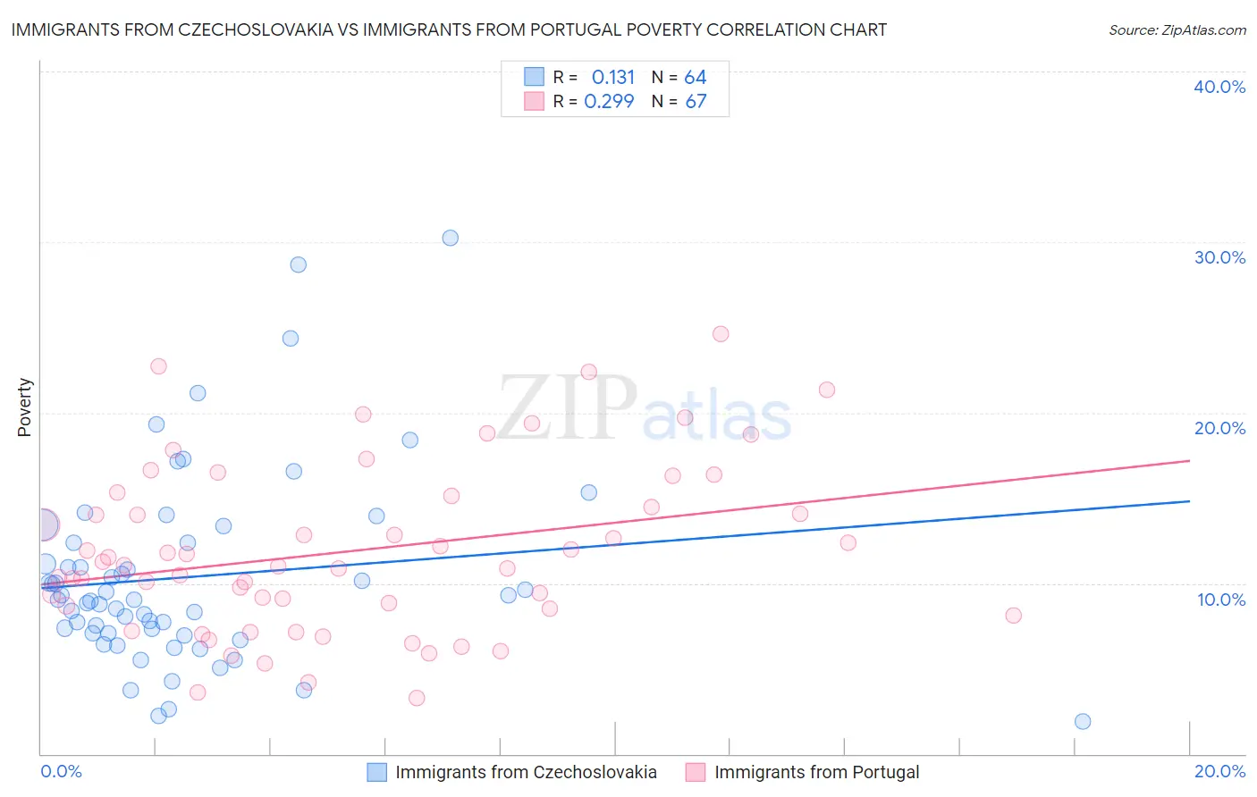 Immigrants from Czechoslovakia vs Immigrants from Portugal Poverty