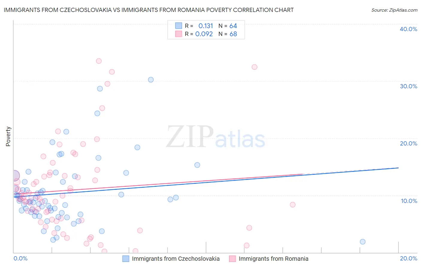 Immigrants from Czechoslovakia vs Immigrants from Romania Poverty