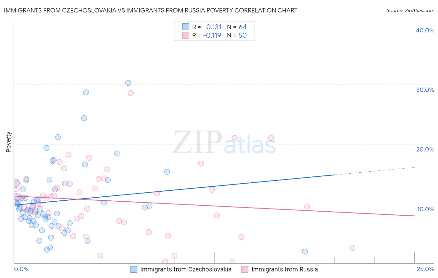 Immigrants from Czechoslovakia vs Immigrants from Russia Poverty