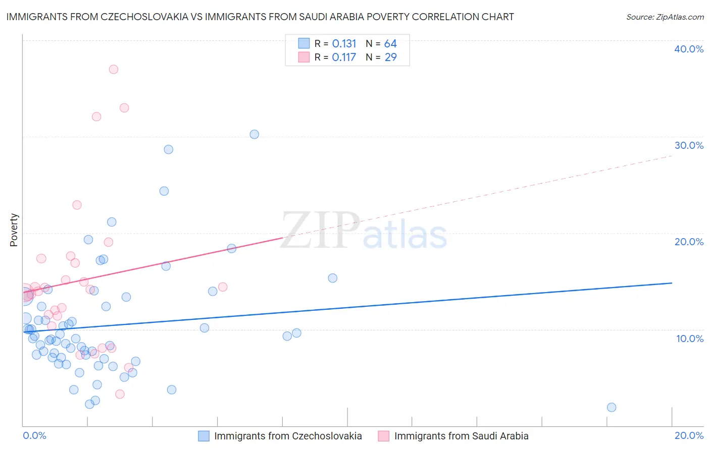 Immigrants from Czechoslovakia vs Immigrants from Saudi Arabia Poverty