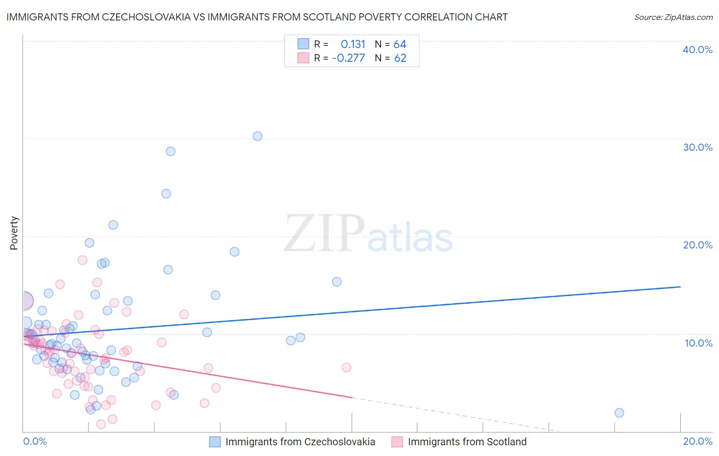 Immigrants from Czechoslovakia vs Immigrants from Scotland Poverty