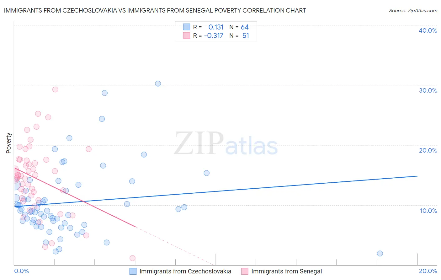 Immigrants from Czechoslovakia vs Immigrants from Senegal Poverty
