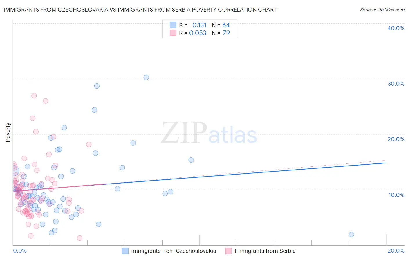 Immigrants from Czechoslovakia vs Immigrants from Serbia Poverty