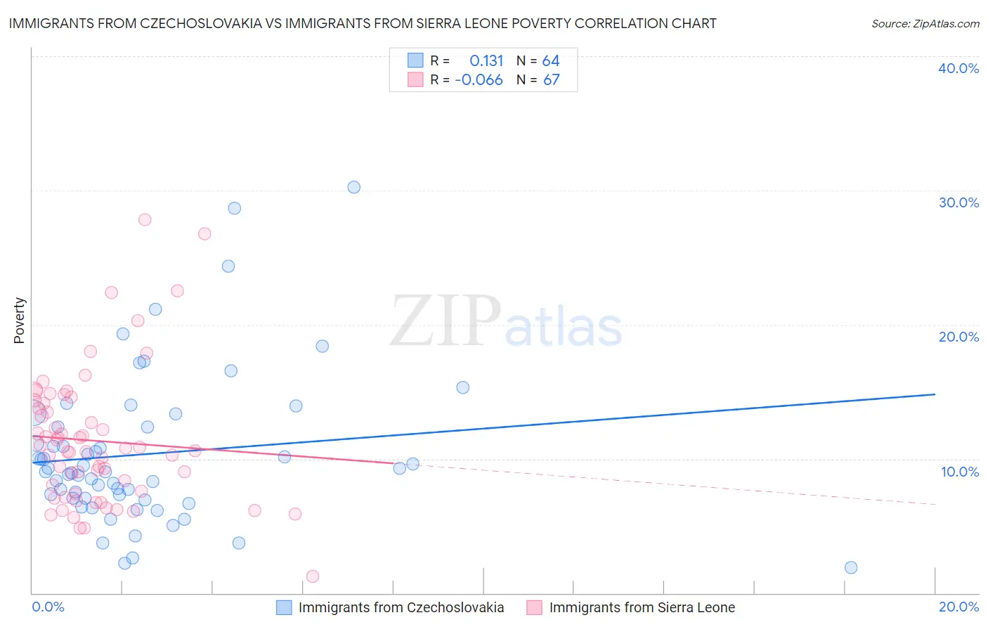 Immigrants from Czechoslovakia vs Immigrants from Sierra Leone Poverty