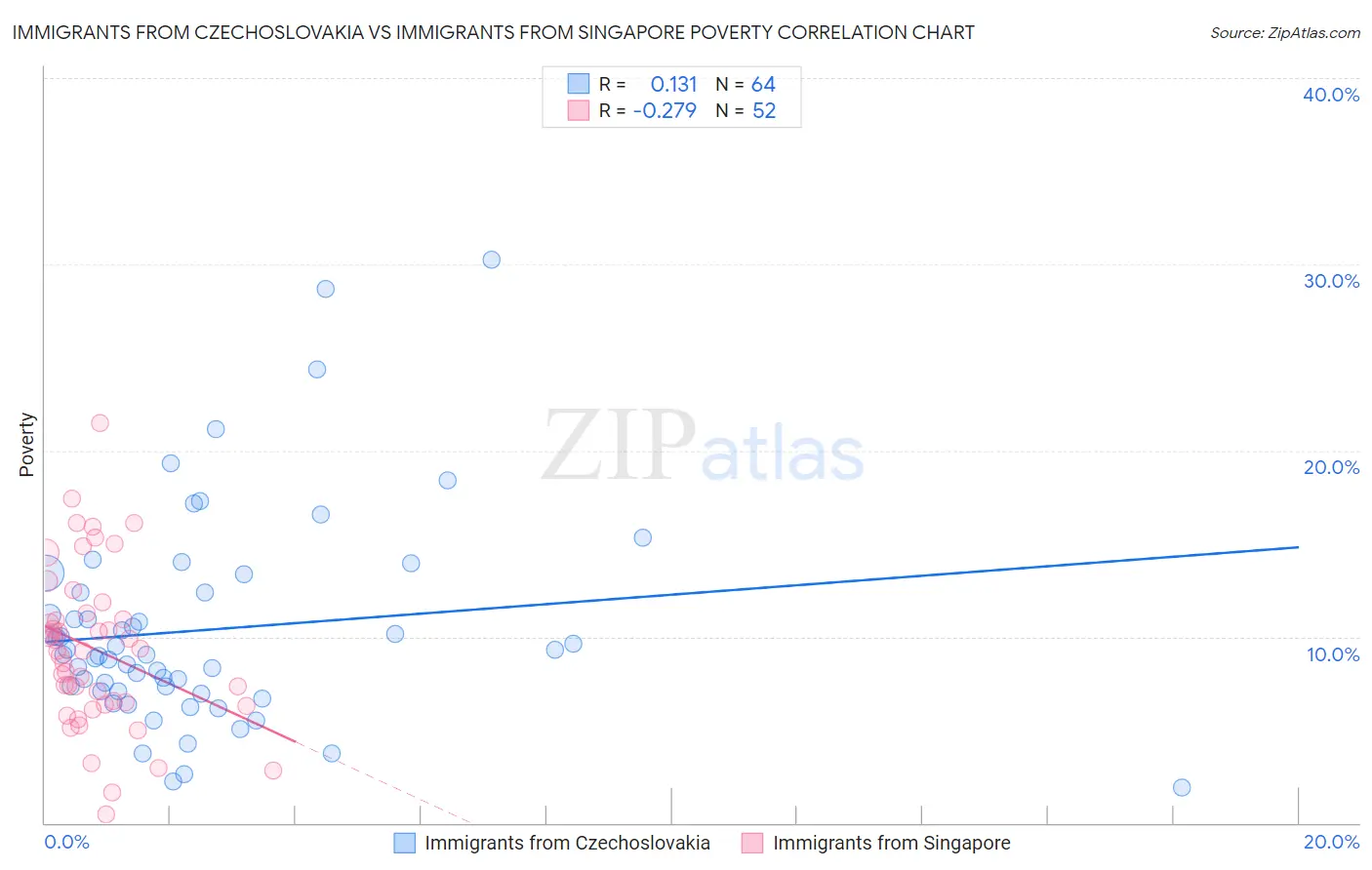 Immigrants from Czechoslovakia vs Immigrants from Singapore Poverty