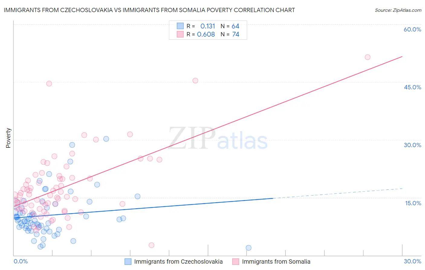 Immigrants from Czechoslovakia vs Immigrants from Somalia Poverty