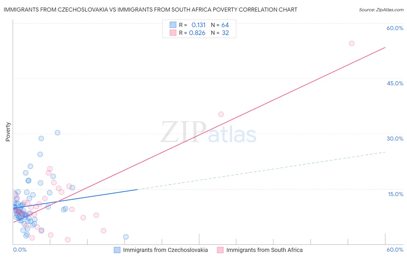 Immigrants from Czechoslovakia vs Immigrants from South Africa Poverty